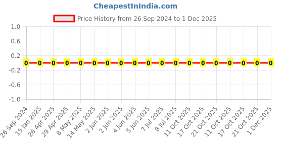 robu.in 1206W4F475JT5E-Uniohm/Royal-ohm-250mW Thick Film Resistors 200V±100ppm/℃ ±1% 47.5Ω1206 Chip Resistor – Surface Mount ROHS Price History Graph from 26 Sep 2024 to 1 Dec 2025