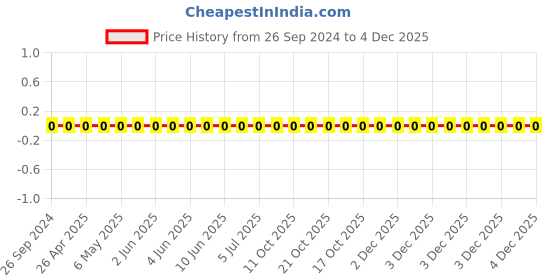 robu.in 1206W4F4990T5E-Uniohm/Royal-ohm-250mW Thick Film Resistors 200V ±100ppm/℃±1% 499Ω 1206 Chip Resistor – Surface Mount ROHS Price History Graph from 26 Sep 2024 to 3 Dec 2025