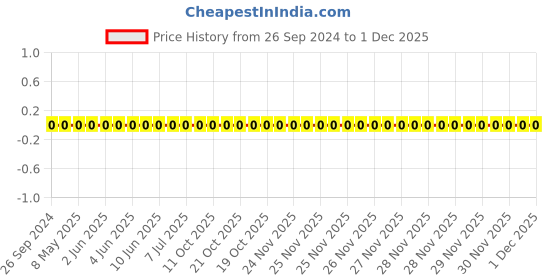 robu.in 1206W4F4991T5E-Uniohm/Royal-ohm-250mW Thick Film Resistors 200V±100ppm/℃ ±1% 4.99kΩ1206 Chip Resistor – Surface Mount ROHS Price History Graph from 26 Sep 2024 to 30 Nov 2025