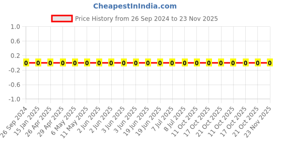 robu.in 1206W4F5100T5E-Uniohm/Royal-ohm-250mW Thick Film Resistors 200V ±100ppm/℃±1% 510Ω 1206 Chip Resistor – Surface Mount ROHS Price History Graph from 26 Sep 2024 to 23 Nov 2025