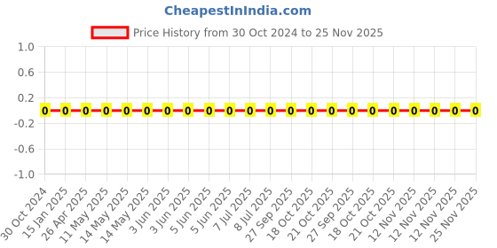 robu.in 1206W4F5104T5E-Uniohm/Royal-ohm-250mW Thick Film Resistors 200V ±100ppm/℃±1% 5.1MΩ 1206 Chip Resistor – Surface Mount ROHS Price History Graph from 30 Oct 2024 to 25 Nov 2025