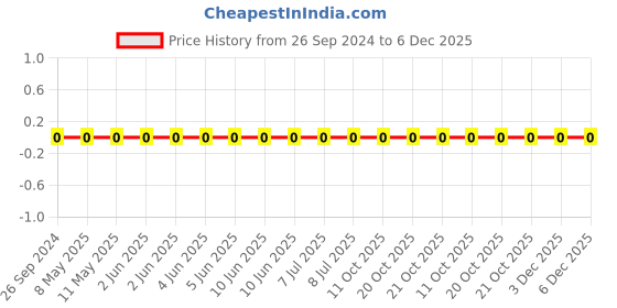robu.in 1206W4F510JT5E-Uniohm/Royal-ohm-250mW Thick Film Resistors 200V ±100ppm/℃±1% 51Ω 1206 Chip Resistor – Surface Mount ROHS Price History Graph from 26 Sep 2024 to 5 Dec 2025