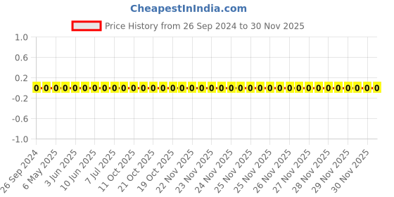 robu.in 1206W4F5600T5E-Uniohm/Royal-ohm-250mW Thick Film Resistors 200V ±100ppm/℃±1% 560Ω 1206 Chip Resistor – Surface Mount ROHS Price History Graph from 26 Sep 2024 to 30 Nov 2025