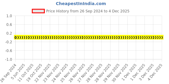 robu.in 1206W4F560JT5E-Uniohm/Royal-ohm-250mW Thick Film Resistors 200V ±1% ±200ppm/„ƒ 56Ω 1206 Chip Resistor – Surface Mount ROHS Price History Graph from 26 Sep 2024 to 4 Dec 2025