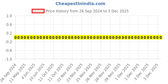 robu.in 1206W4F6042T5E-Uniohm/Royal-ohm-250mW Thick Film Resistors 200V±100ppm/℃ ±1% 60.4kΩ 1206 Chip Resistor – Surface Mount ROHS Price History Graph from 26 Sep 2024 to 3 Dec 2025