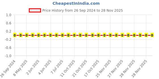 robu.in 1206W4F6200T5E-Uniohm/Royal-ohm-250mW Thick Film Resistors 200V ±100ppm/℃±1% 620Ω 1206 Chip Resistor – Surface Mount ROHS Price History Graph from 26 Sep 2024 to 28 Nov 2025
