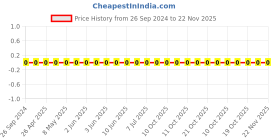 robu.in 1206W4F6201T5E-Uniohm/Royal-ohm-250mW Thick Film Resistors 200V ±100ppm/℃±1% 6.2kΩ 1206 Chip Resistor – Surface Mount ROHS Price History Graph from 26 Sep 2024 to 22 Nov 2025