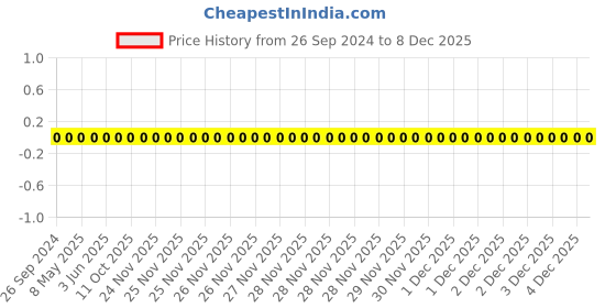 robu.in 1206W4F620JT5E-Uniohm/Royal-ohm-250mW Thick Film Resistors 200V ±100ppm/℃±1% 62Ω 1206 Chip Resistor – Surface Mount ROHS Price History Graph from 26 Sep 2024 to 8 Dec 2025