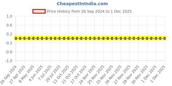 robu.in 1206W4F6651T5E-Uniohm/Royal-ohm-250mW Thick Film Resistors 200V ±100ppm/℃ ±1% 6.65kΩ 1206 Chip Resistor – Surface Mount ROHS Price History Graph from 26 Sep 2024 to 1 Dec 2025