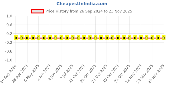 robu.in 1206W4F6801T5E-Uniohm/Royal-ohm-250mW Thick Film Resistors 200V ±100ppm/℃ ±1% 6.8kΩ 1206 Chip Resistor – Surface Mount ROHS Price History Graph from 26 Sep 2024 to 22 Nov 2025