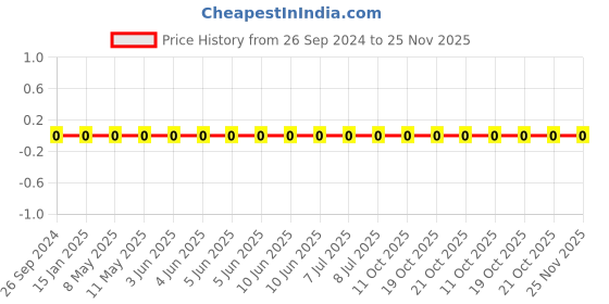 robu.in 1206W4F6802T5E-Uniohm/Royal-ohm-250mW Thick Film Resistors 200V ±100ppm/℃±1% 68kΩ 1206 Chip Resistor – Surface Mount ROHS Price History Graph from 26 Sep 2024 to 25 Nov 2025
