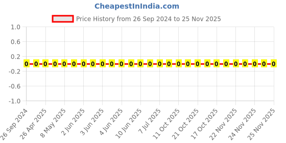 robu.in 1206W4F680KT5E-Uniohm/Royal-ohm-250mW Thick Film Resistors 200V±1%±400ppm/℃6.8Ω1206 Chip Resistor – Surface Mount ROHS Price History Graph from 26 Sep 2024 to 25 Nov 2025