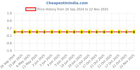 robu.in 1206W4F7500T5E-Uniohm/Royal-ohm-250mW Thick Film Resistors 200V ±100ppm/℃±1% 750Ω 1206 Chip Resistor – Surface Mount ROHS Price History Graph from 26 Sep 2024 to 22 Nov 2025
