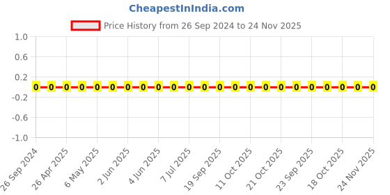 robu.in 1206W4F7501T5E-Uniohm/Royal-ohm-250mW Thick Film Resistors 200V ±100ppm/℃±1% 7.5kΩ 1206 Chip Resistor – Surface Mount ROHS Price History Graph from 26 Sep 2024 to 24 Nov 2025