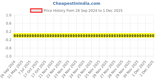 robu.in 1206W4F8063T5E-Uniohm/Royal-ohm-250mW Thick Film Resistors 200V±100ppm/℃ ±1% 806kΩ1206 Chip Resistor – Surface Mount ROHS Price History Graph from 26 Sep 2024 to 1 Dec 2025