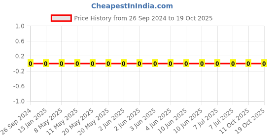 robu.in 1206W4F8200T5E-Uniohm/Royal-ohm-250mW Thick Film Resistors 200V ±100ppm/℃±1% 820Ω 1206 Chip Resistor – Surface Mount ROHS Price History Graph from 26 Sep 2024 to 18 Oct 2025