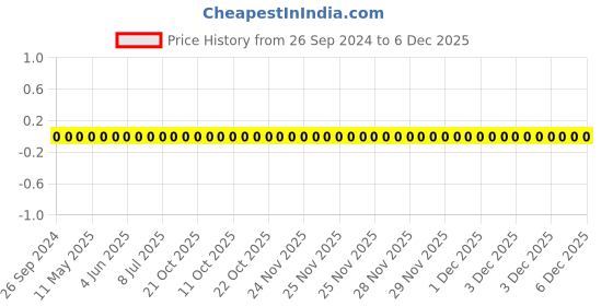 robu.in 1206W4F8201T5E-Uniohm/Royal-ohm-250mW Thick Film Resistors 200V ±100ppm/℃±1% 8.2kΩ 1206 Chip Resistor – Surface Mount ROHS Price History Graph from 26 Sep 2024 to 6 Dec 2025