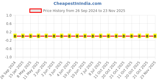 robu.in 1206W4F8202T5E-Uniohm/Royal-ohm-250mW Thick Film Resistors 200V ±100ppm/℃±1% 82kΩ 1206 Chip Resistor – Surface Mount ROHS Price History Graph from 26 Sep 2024 to 23 Nov 2025