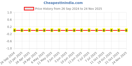 robu.in 1206W4F9100T5E-Uniohm/Royal-ohm-250mW Thick Film Resistors 200V ±100ppm/℃ ±1% 910Ω1206 Chip Resistor – Surface Mount ROHS Price History Graph from 26 Sep 2024 to 23 Nov 2025