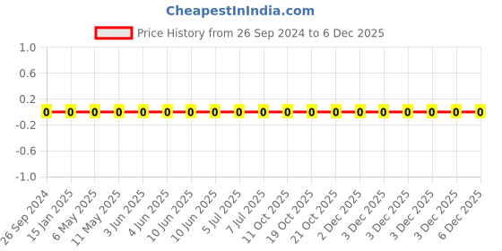 robu.in 1206W4F9101T5E-Uniohm/Royal-ohm-250mW Thick Film Resistors 200V±100ppm/℃ ±1% 9.1kΩ 1206 Chip Resistor – Surface Mount ROHS Price History Graph from 26 Sep 2024 to 5 Dec 2025