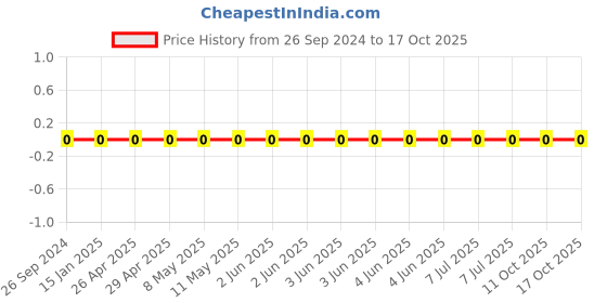 robu.in 1206W4F910JT5E-Uniohm/Royal-ohm-250mW Thick Film Resistors 200V ±100ppm/℃ ±1% 91Ω 1206 Chip Resistor – Surface Mount ROHS Price History Graph from 26 Sep 2024 to 17 Oct 2025