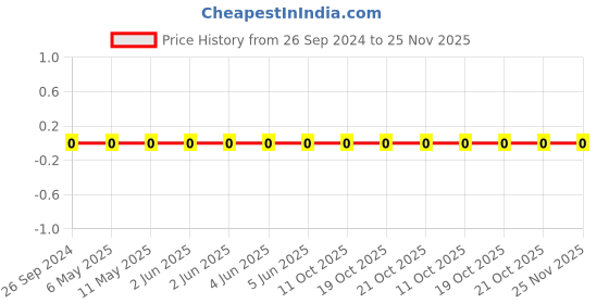 robu.in 1206W4J0102T5E-Uniohm/Royal-ohm-250mW Thick Film Resistors 200V ±100ppm/℃±5% 1kΩ 1206 Chip Resistor – Surface Mount ROHS Price History Graph from 26 Sep 2024 to 25 Nov 2025