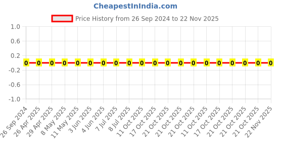robu.in 1206W4J0105T5E-Uniohm/Royal-ohm-250mW Thick Film Resistors 200V ±100ppm/℃ ±5% 1MΩ 1206 Chip Resistor – Surface Mount ROHS Price History Graph from 26 Sep 2024 to 22 Nov 2025