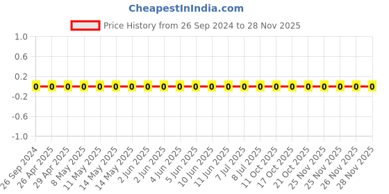 robu.in 1206W4J0106T5E-Uniohm/Royal-ohm-250mW Thick Film Resistors 200V ±5% ±200ppm/℃ 10MΩ 1206 Chip Resistor – Surface Mount ROHS Price History Graph from 26 Sep 2024 to 26 Nov 2025