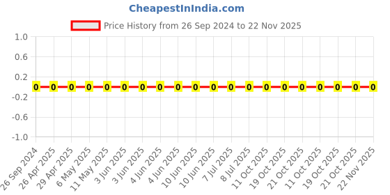 robu.in 1206W4J0121T5E-Uniohm/Royal-ohm-250mW Thick Film Resistors 200V ±100ppm/℃ ±5% 120Ω 1206 Chip Resistor – Surface Mount ROHS Price History Graph from 26 Sep 2024 to 22 Nov 2025