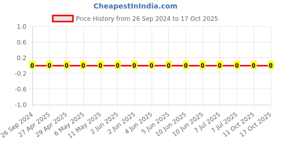 robu.in 1206W4J0122T5E-Uniohm/Royal-ohm-250mW Thick Film Resistors 200V ±100ppm/℃±5% 1.2kΩ 1206 Chip Resistor – Surface Mount ROHS Price History Graph from 26 Sep 2024 to 17 Oct 2025