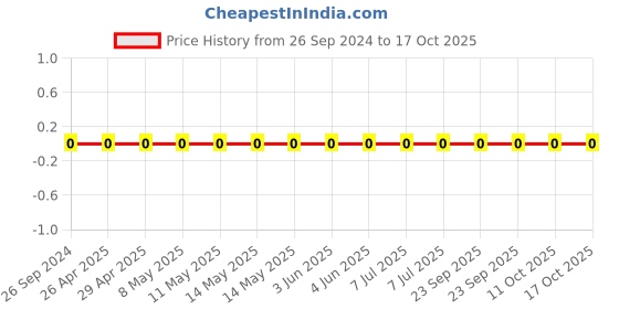 robu.in 1206W4J0125T5E-Uniohm/Royal-ohm-250mW Thick Film Resistors 200V ±100ppm/℃ ±5% 1.2MΩ 1206 Chip Resistor – Surface Mount ROHS Price History Graph from 26 Sep 2024 to 15 Oct 2025