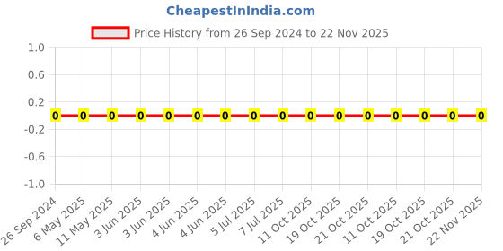 robu.in 1206W4J0151T5E-Uniohm/Royal-ohm-250mW Thick Film Resistors 200V ±100ppm/℃ ±5% 150Ω 1206 Chip Resistor – Surface Mount ROHS Price History Graph from 26 Sep 2024 to 22 Nov 2025