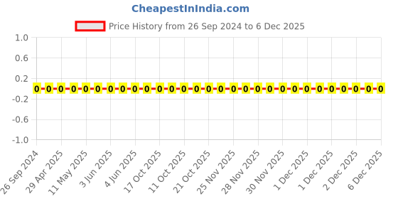 robu.in 1206W4J0152T5E-Uniohm/Royal-ohm-250mW Thick Film Resistors 200V ±100ppm/℃ ±5% 1.5kΩ 1206 Chip Resistor – Surface Mount ROHS Price History Graph from 26 Sep 2024 to 6 Dec 2025