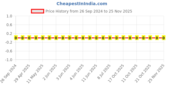 robu.in 1206W4J0155T5E-Uniohm/Royal-ohm-250mW Thick Film Resistors 200V ±100ppm/℃ ±5% 1.5MΩ 1206 Chip Resistor – Surface Mount ROHS Price History Graph from 26 Sep 2024 to 24 Nov 2025