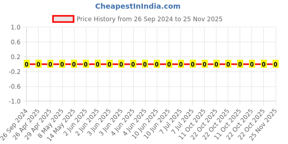 robu.in 1206W4J0200T5E-Uniohm/Royal-ohm-250mW Thick Film Resistors 200V ±100ppm/℃ ±5% 20Ω 1206 Chip Resistor – Surface Mount ROHS Price History Graph from 26 Sep 2024 to 25 Nov 2025