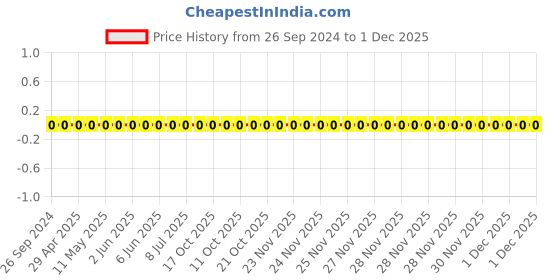 robu.in 1206W4J0201T5E-Uniohm/Royal-ohm-250mW Thick Film Resistors 200V ±100ppm/℃ ±5% 200Ω 1206 Chip Resistor – Surface Mount ROHS Price History Graph from 26 Sep 2024 to 1 Dec 2025