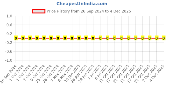 robu.in 1206W4J020JT5E-Uniohm/Royal-ohm-250mW Thick Film Resistors 200V ±5% ±200ppm/℃ 2Ω 1206 Chip Resistor – Surface Mount ROHS Price History Graph from 26 Sep 2024 to 4 Dec 2025