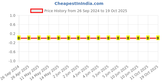 robu.in 1206W4J0220T5E-Uniohm/Royal-ohm-250mW Thick Film Resistors 200V ±100ppm/℃ ±5% 22Ω 1206 Chip Resistor – Surface Mount ROHS Price History Graph from 26 Sep 2024 to 18 Oct 2025