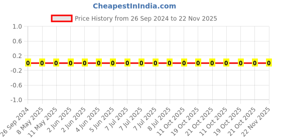 robu.in 1206W4J0221T5E-Uniohm/Royal-ohm-250mW Thick Film Resistors 200V ±100ppm/℃ ±5% 220Ω 1206 Chip Resistor – Surface Mount ROHS Price History Graph from 26 Sep 2024 to 22 Nov 2025
