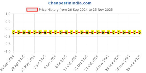 robu.in 1206W4J0224T5E-Uniohm/Royal-ohm-250mW Thick Film Resistors 200V ±100ppm/℃ ±5% 220kΩ 1206 Chip Resistor – Surface Mount ROHS Price History Graph from 26 Sep 2024 to 25 Nov 2025