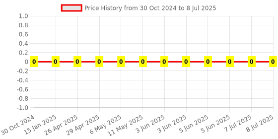robu.in 1206W4J0225T5E-Uniohm/Royal-ohm-250mW Thick Film Resistors 200V ±100ppm/℃±5% 2.2MΩ 1206 Chip Resistor – Surface Mount ROHS Price History Graph from 30 Oct 2024 to 8 Jul 2025