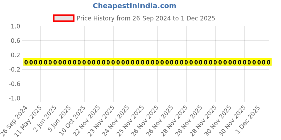 robu.in 1206W4J022JT5E-Uniohm/Royal-ohm-250mW Thick Film Resistors 200V ±5% ±400ppm/℃ 2.2Ω 1206 Chip Resistor – Surface Mount ROHS Price History Graph from 26 Sep 2024 to 30 Nov 2025