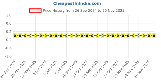 robu.in 1206W4J0243T5E-Uniohm/Royal-ohm-250mW Thick Film Resistors 200V ±100ppm/℃ ±5% 24kΩ 1206 Chip Resistor – Surface Mount ROHS Price History Graph from 26 Sep 2024 to 30 Nov 2025