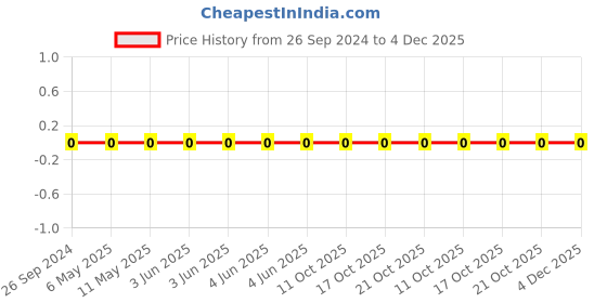 robu.in 1206W4J0244T5E-Uniohm/Royal-ohm-250mW Thick Film Resistors 200V ±100ppm/℃±5% 240kΩ 1206 Chip Resistor – Surface Mount ROHS Price History Graph from 26 Sep 2024 to 4 Dec 2025