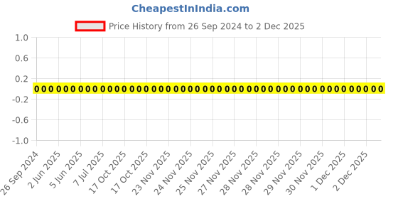 robu.in 1206W4J0271T5E-Uniohm/Royal-ohm-250mW Thick Film Resistors 200V ±100ppm/℃ ±5% 270Ω 1206 Chip Resistor – Surface Mount ROHS Price History Graph from 26 Sep 2024 to 1 Dec 2025