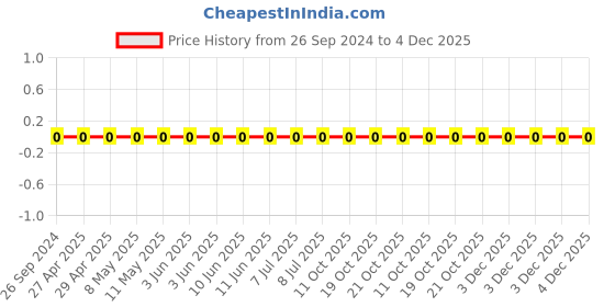 robu.in 1206W4J0272T5E-Uniohm/Royal-ohm-250mW Thick Film Resistors 200V ±100ppm/℃ ±5% 2.7kΩ 1206 Chip Resistor – Surface Mount ROHS Price History Graph from 26 Sep 2024 to 3 Dec 2025