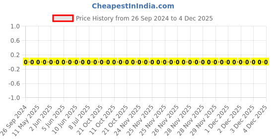 robu.in 1206W4J0273T5E-Uniohm/Royal-ohm-250mW Thick Film Resistors 200V ±100ppm/℃±5% 27kΩ 1206 Chip Resistor – Surface Mount ROHS Price History Graph from 26 Sep 2024 to 4 Dec 2025