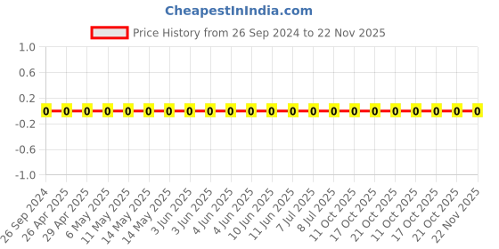 robu.in 1206W4J0300T5E-Uniohm/Royal-ohm-250mW Thick Film Resistors 200V ±100ppm/℃±5% 30Ω 1206 Chip Resistor – Surface Mount ROHS Price History Graph from 26 Sep 2024 to 22 Nov 2025