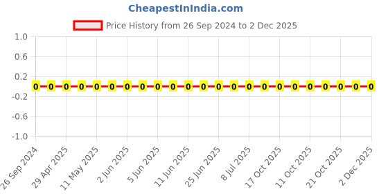 robu.in 1206W4J0302T5E-Uniohm/Royal-ohm-250mW Thick Film Resistors 200V ±100ppm/℃ ±5% 3kΩ 1206 Chip Resistor – Surface Mount ROHS Price History Graph from 26 Sep 2024 to 1 Dec 2025
