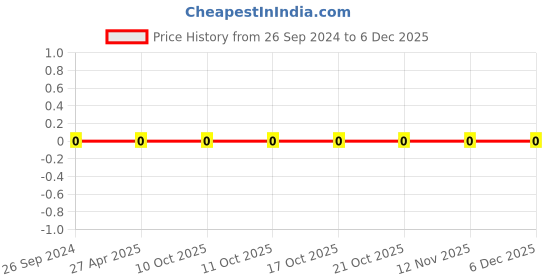 robu.in 1206W4J0303T5E-Uniohm/Royal-ohm-250mW Thick Film Resistors 200V±100ppm/℃ ±5% 30kΩ1206 Chip Resistor – Surface Mount ROHS Price History Graph from 26 Sep 2024 to 5 Dec 2025